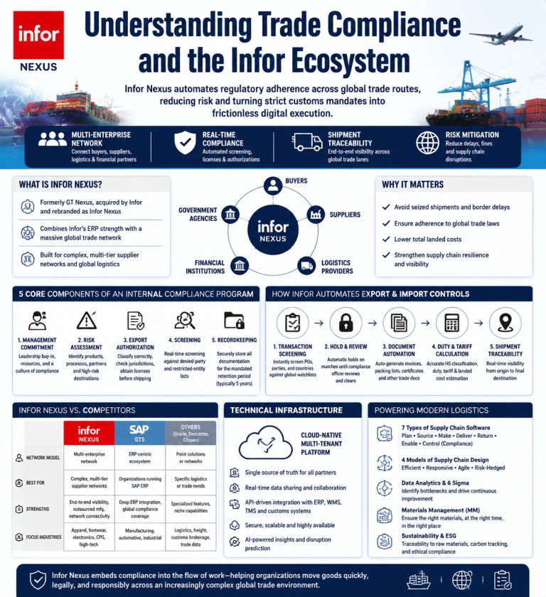 Evaluating Infor Customs Compliance Software: A Comprehensive Supply Chain Analysis