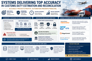 Systems Delivering Top Accuracy in Customs Duty Estimation and Reconciliation